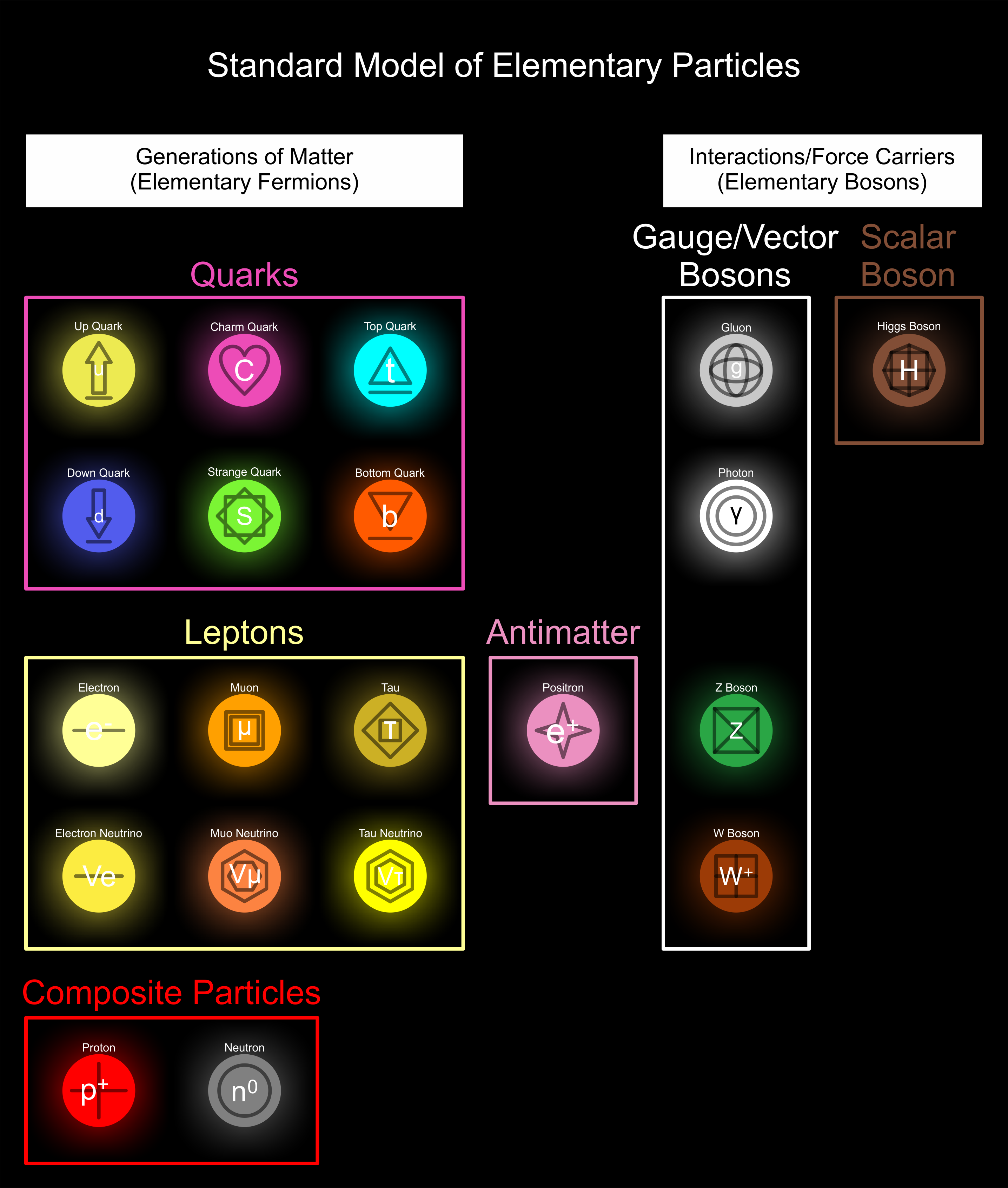 Elementray Paricles Standard Model of Elementary Particles by jordanli04 on DeviantArt