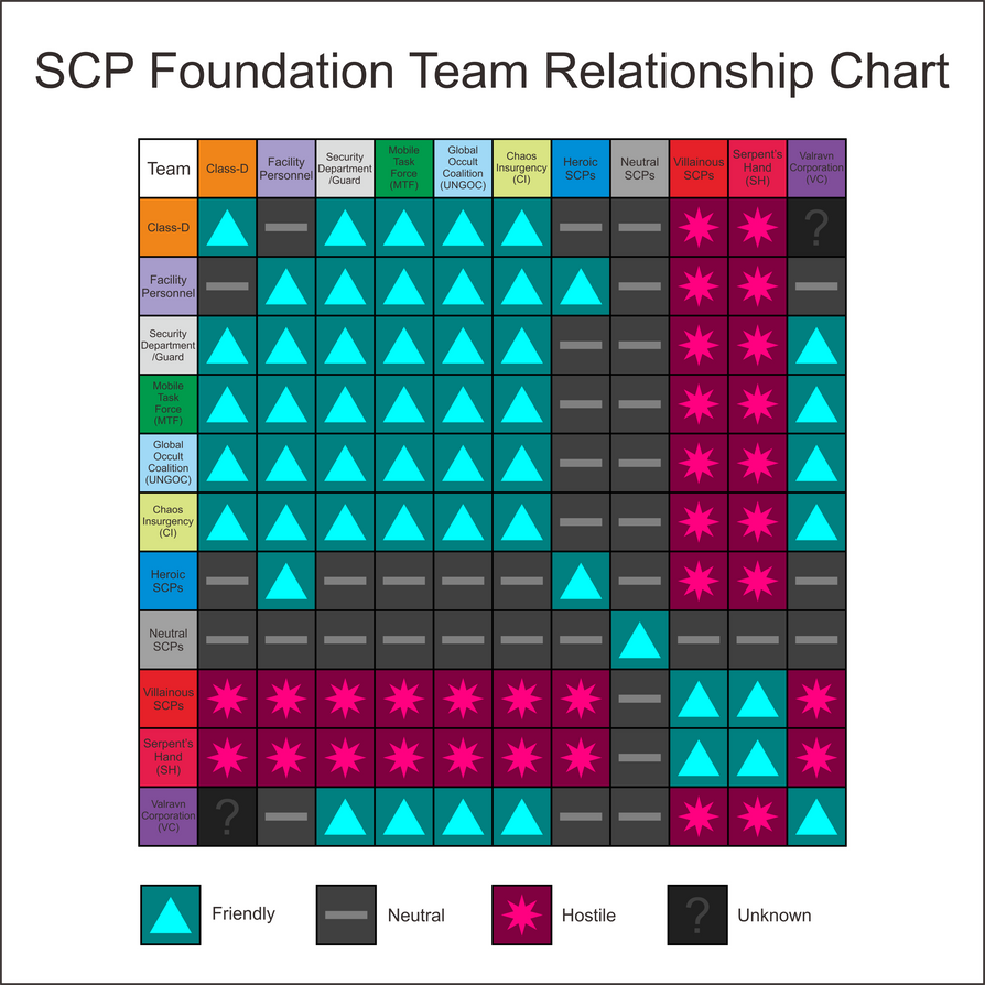 SCP Foundation Team Relationship Chart by jordanli04 on DeviantArt