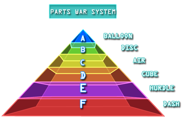 DR :: Parts War System Chart