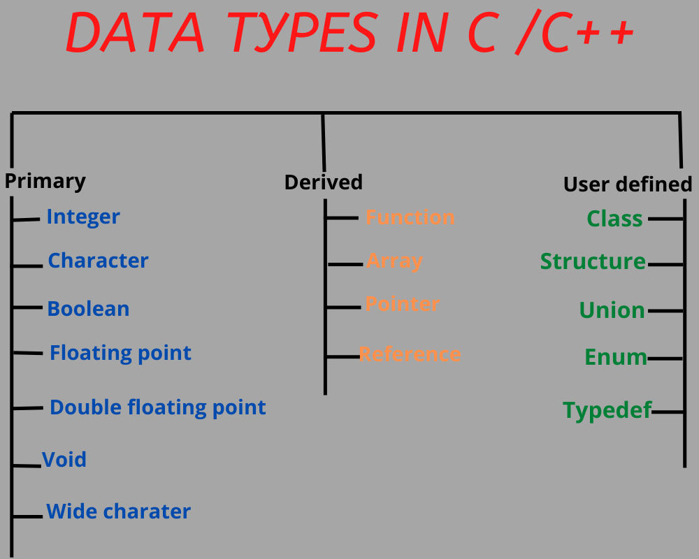Data Types In C C++ by panchalpriyanshu01 on DeviantArt