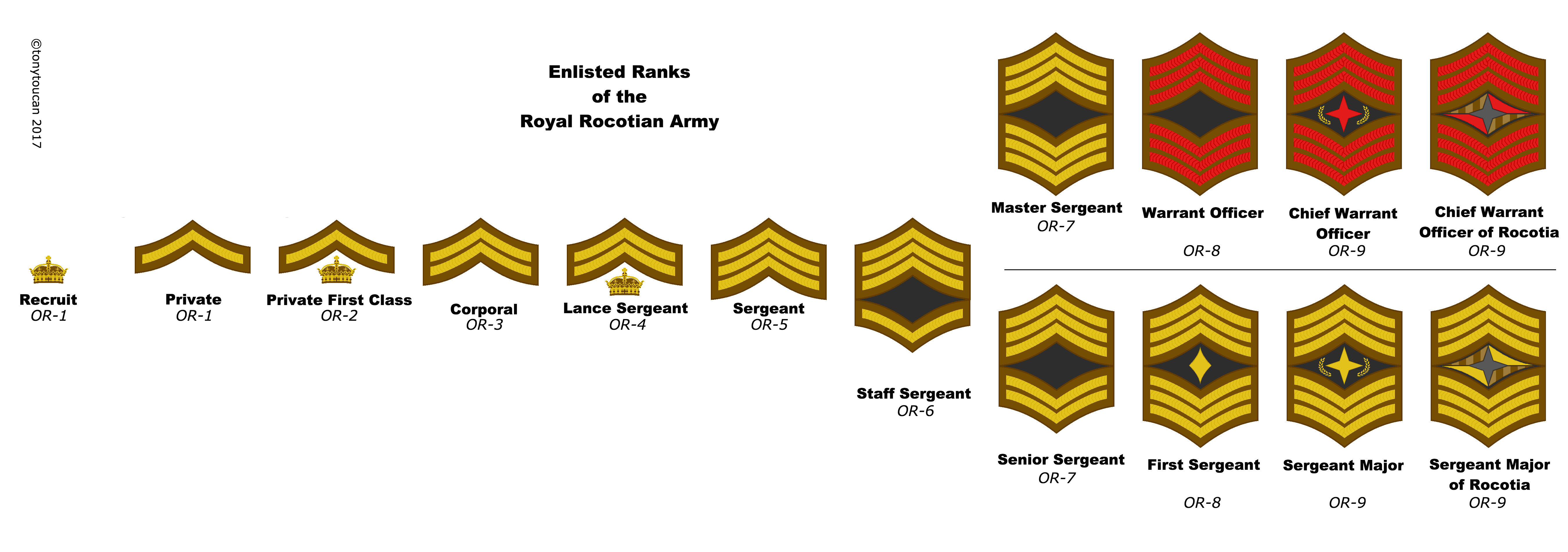 Australian Army Enlisted Ranks