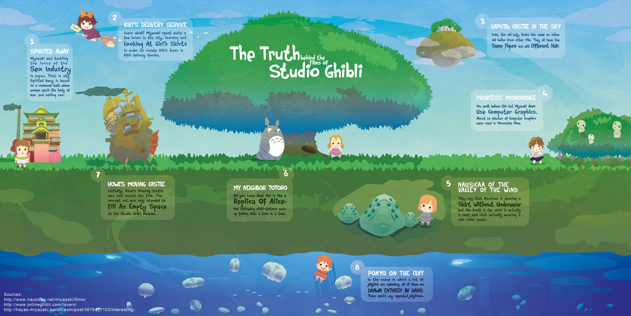 Studio Ghibli -  Infographic