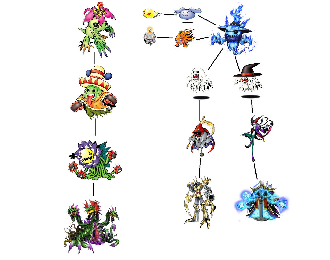 Palmon Digivolution Chart Evolution Guide Digimon Vital Series