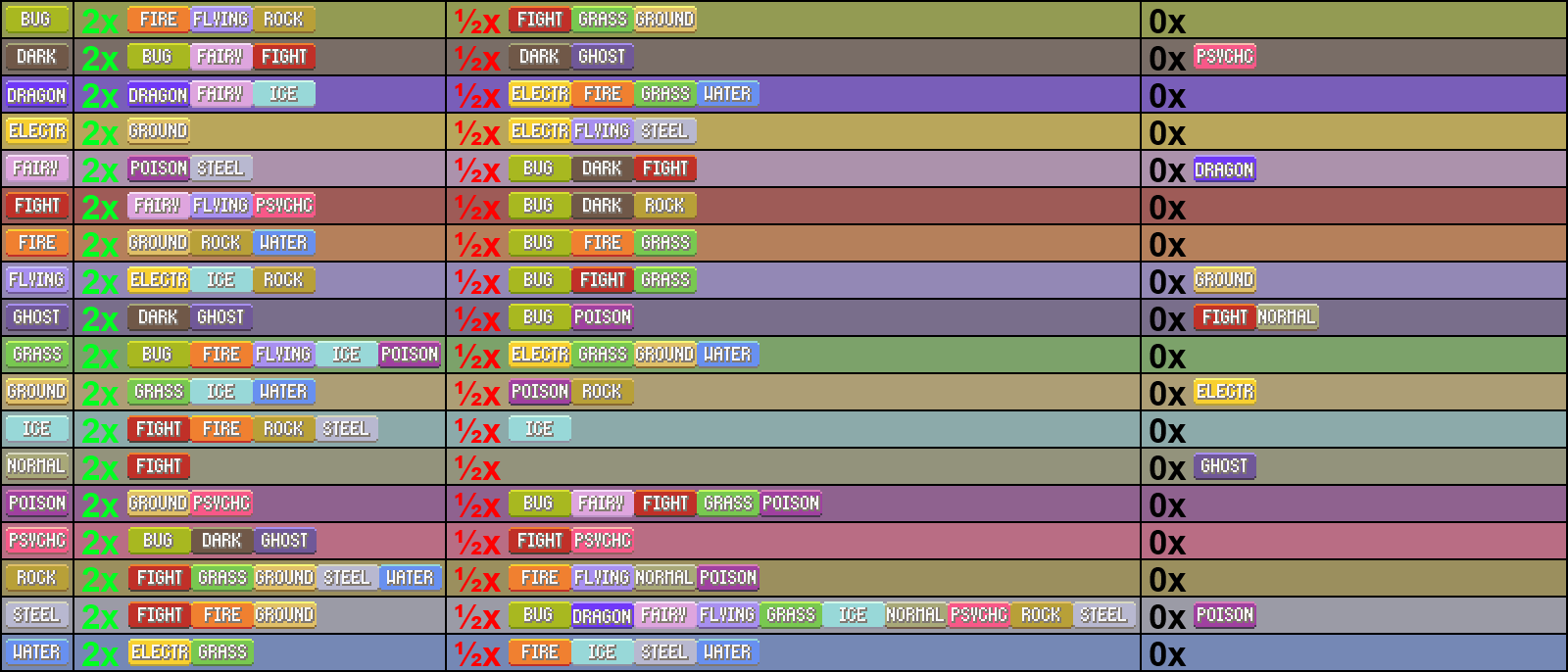 Pokemon types weakness chart by Saragonvoid on DeviantArt