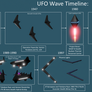 UFO Wave Timeline - 1947-2004 AD