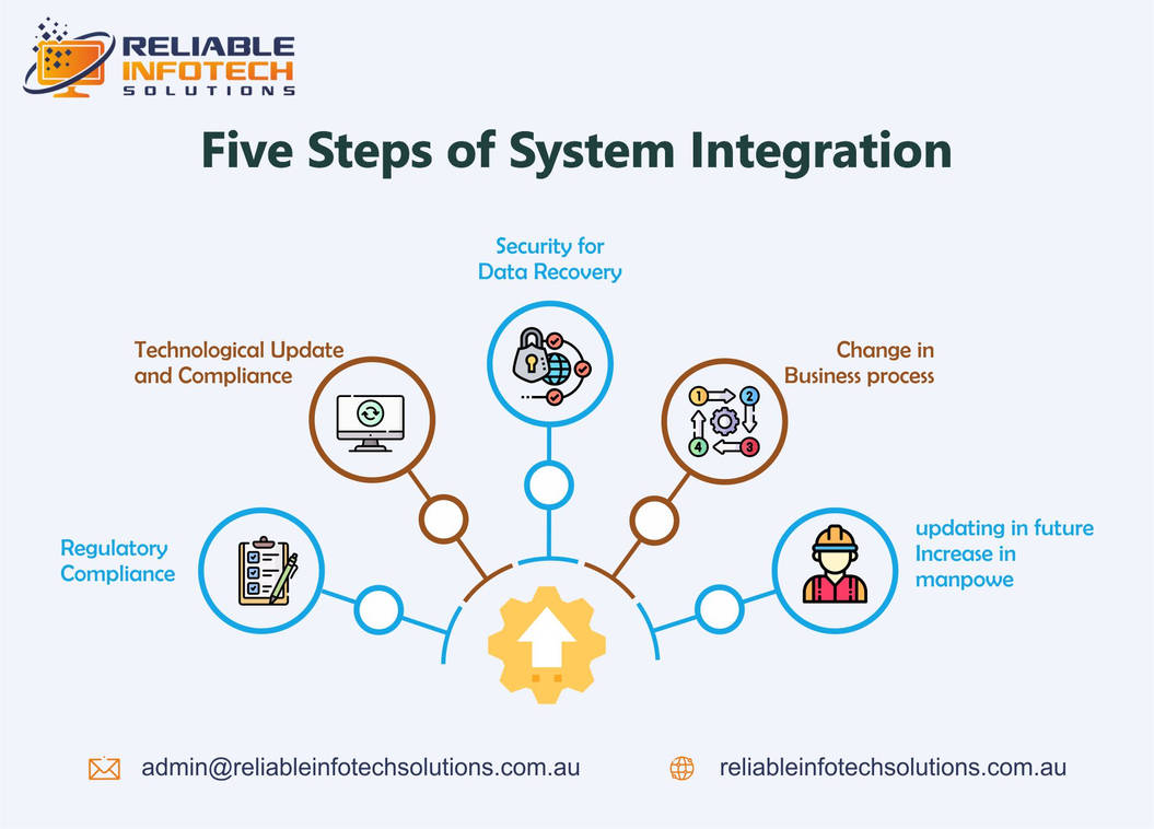 Integration Infographic by lucas71281 on DeviantArt