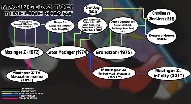 Toei Mazinger Z timeline chart