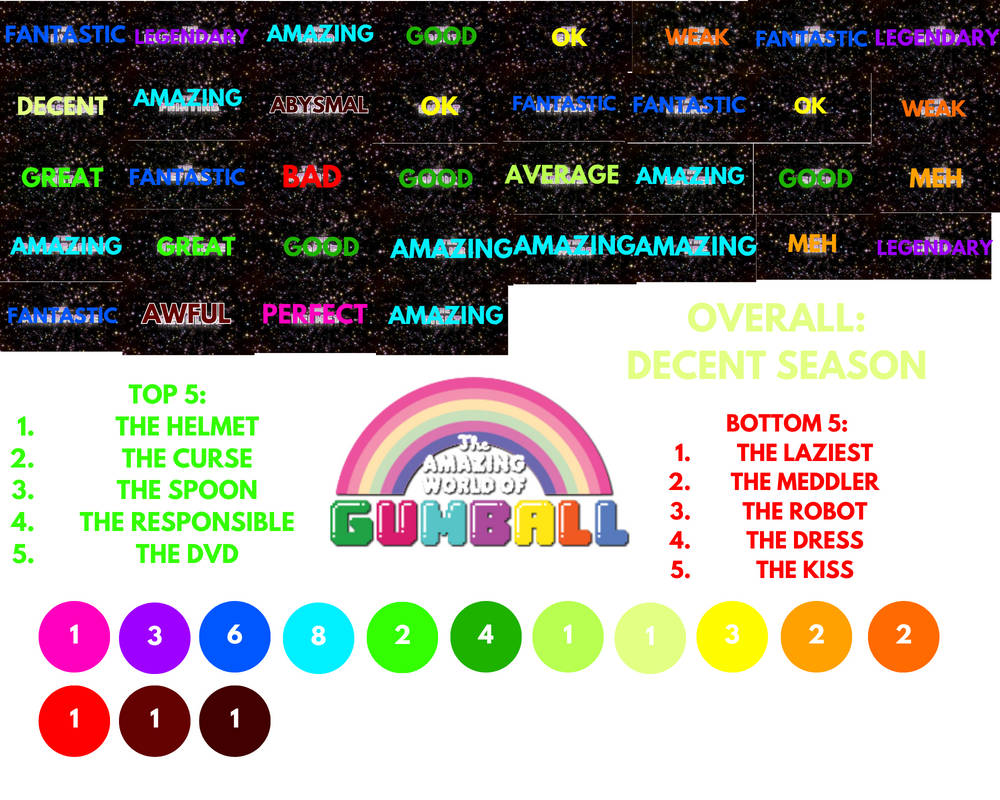Scorecard Amazing The Amazing World of Gumball Season 1 Scorecard by XtremeSk8ter on ...