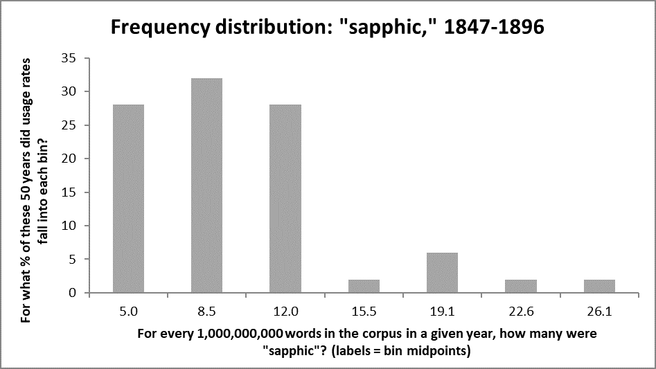 histogram of ‘sapphic’ usage, 1847-96 per Google Books NGram data