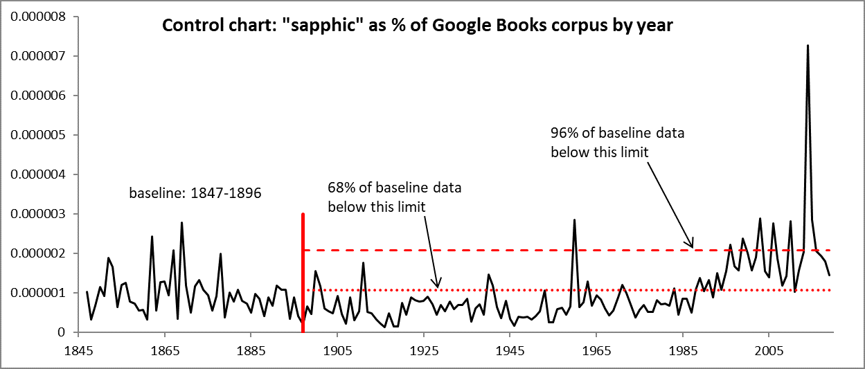control chart for ‘sapphic’ usage showing baseline 1847-96, new data through 2019, cutoffs based on lowest 68% and 96% of baseline data