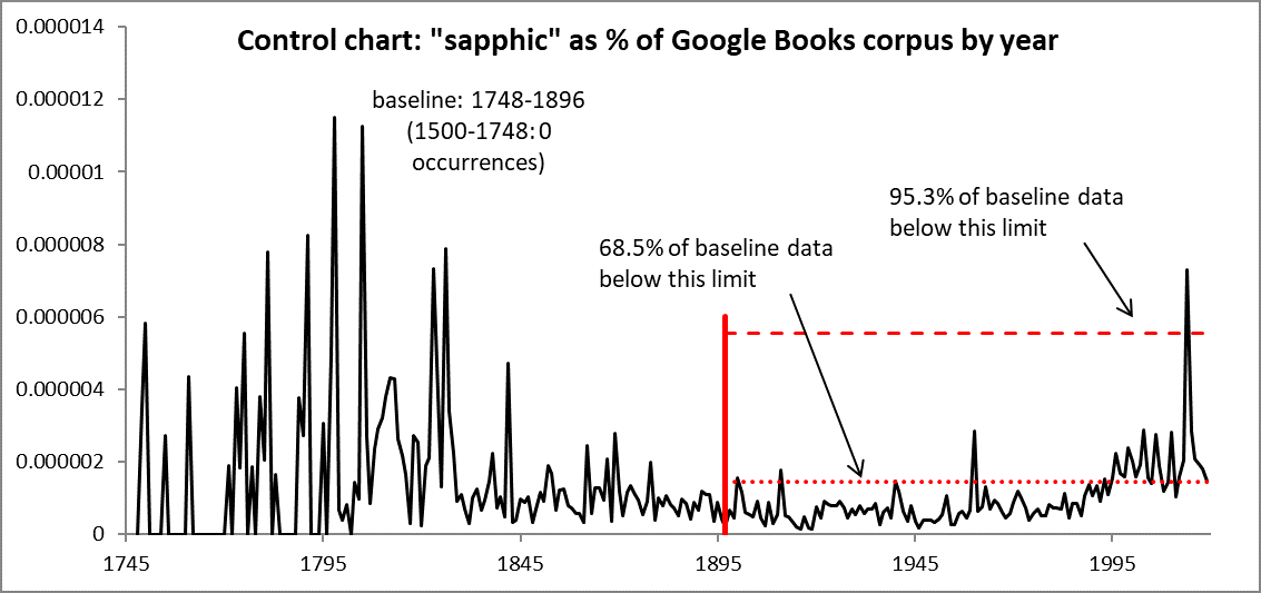 control chart for ‘sapphic’ usage showing baseline 1748-1896, new data through 2019, cutoffs based on lowest 68.5% and 95.3% of baseline data