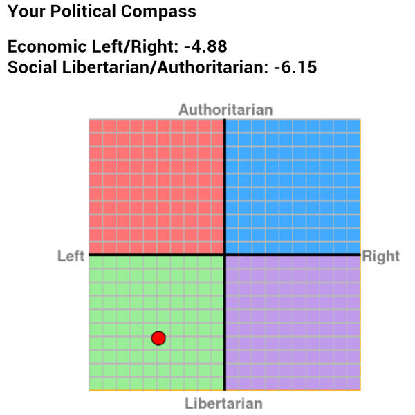 Political Compass Fill In Political Compass 2016 by ShyFoxSV on DeviantArt