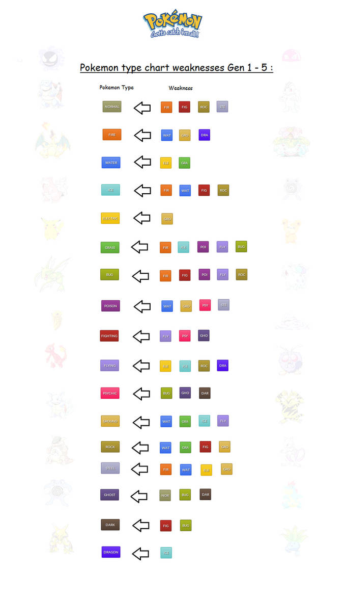 Pokemon Type List  Pokemon weaknesses, Pokemon type chart, Pokemon