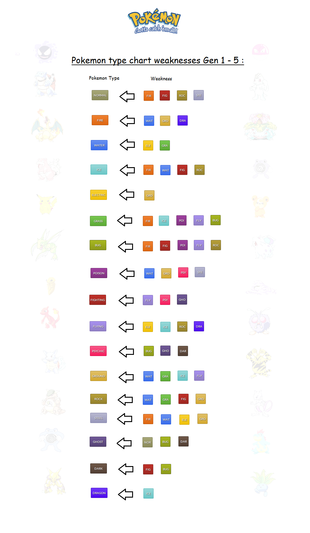 Pokemon Type Charts  Pokemon type chart, Type chart, Pokemon