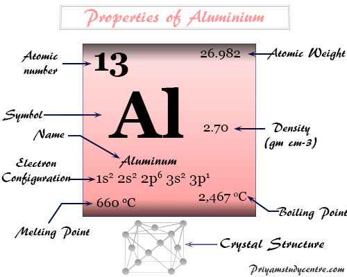 Aluminum Symbol Al Properties Uses By Chemistrystudy On Deviantart