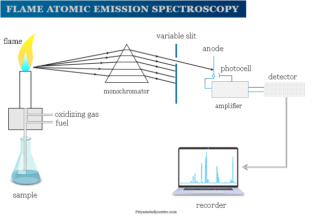 Atomic Emission Spectroscopy by chemistrystudy on DeviantArt