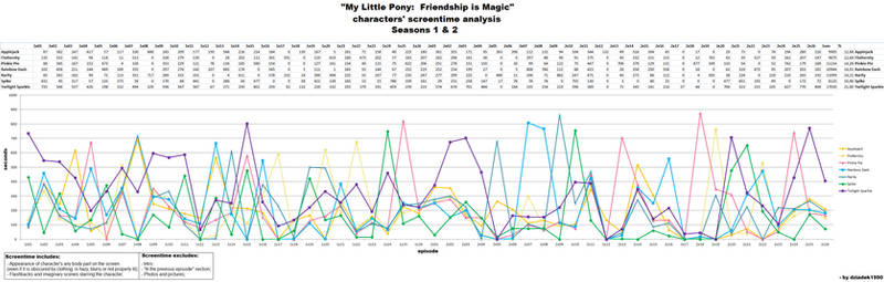 MLP FIM S1 and S2 characters' screentime analysis