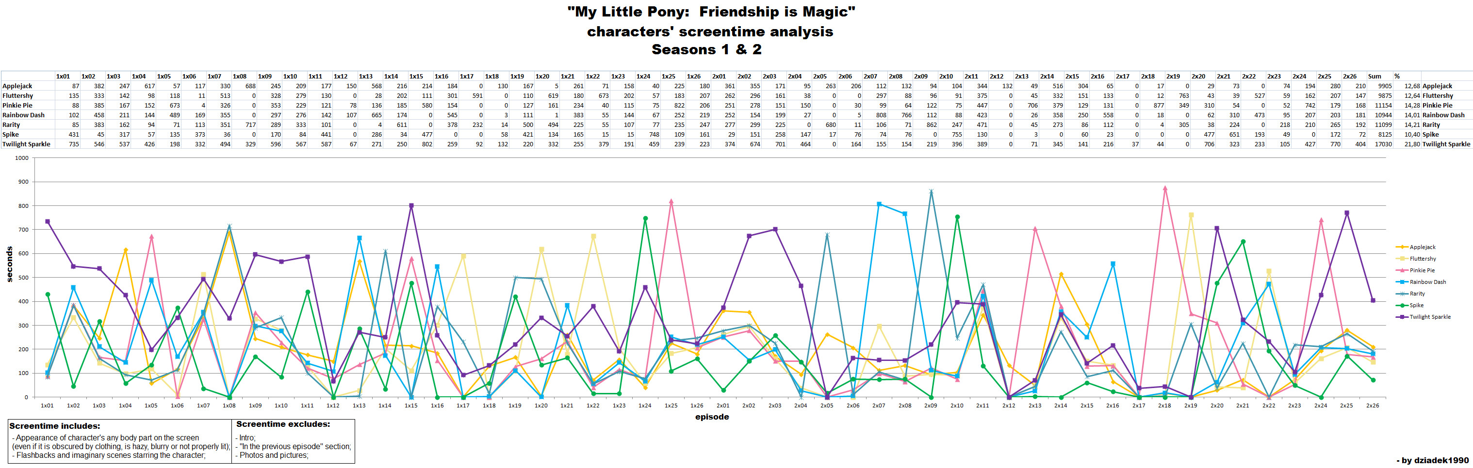 MLP FIM S1 and S2 characters' screentime analysis