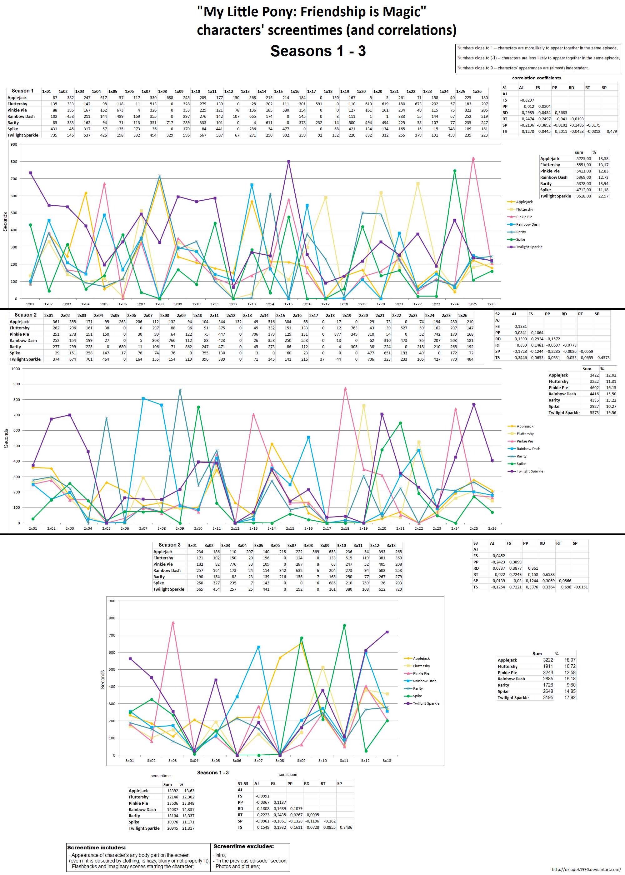 MLP:FiM S1-S3 Char Screentimes and Correlations by dziadek1990 on ...