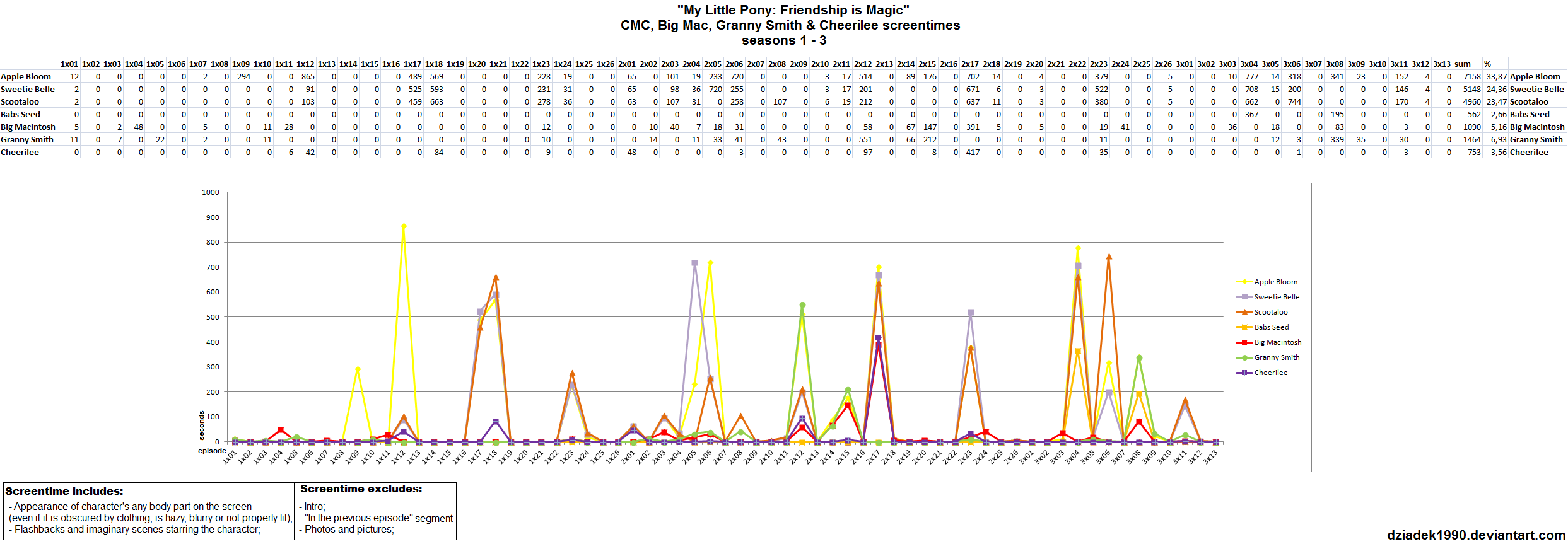 CMC, Big Mac, Granny, Cheeri: S1-3 Screentimes