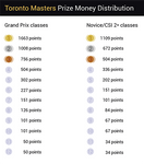 Toronto Masters Prize Money Distribution by Aliyska Toronto Masters Prize Money Distribution by Aliyska