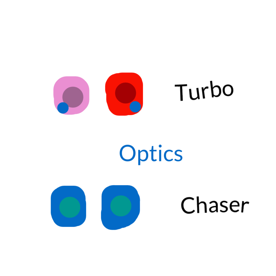 Optics of Chaser and Turbo