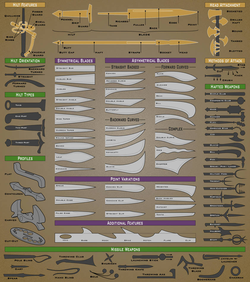 Weapons Explained Weapon Design Feature Guide by S-Raptor on DeviantArt