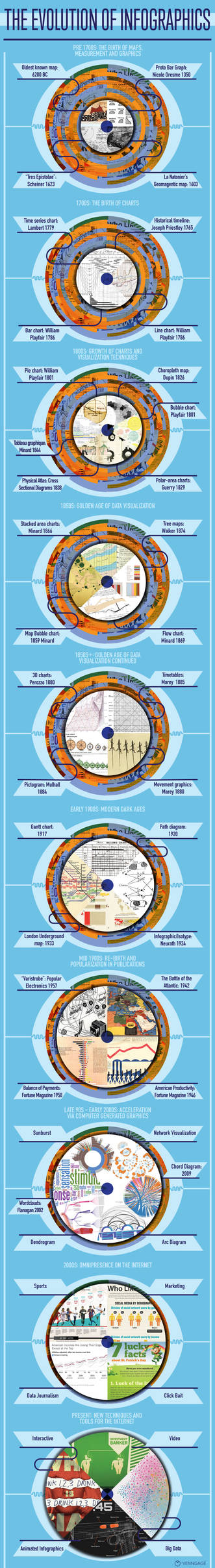 The Evolution of Infographics by venngage1 on DeviantArt