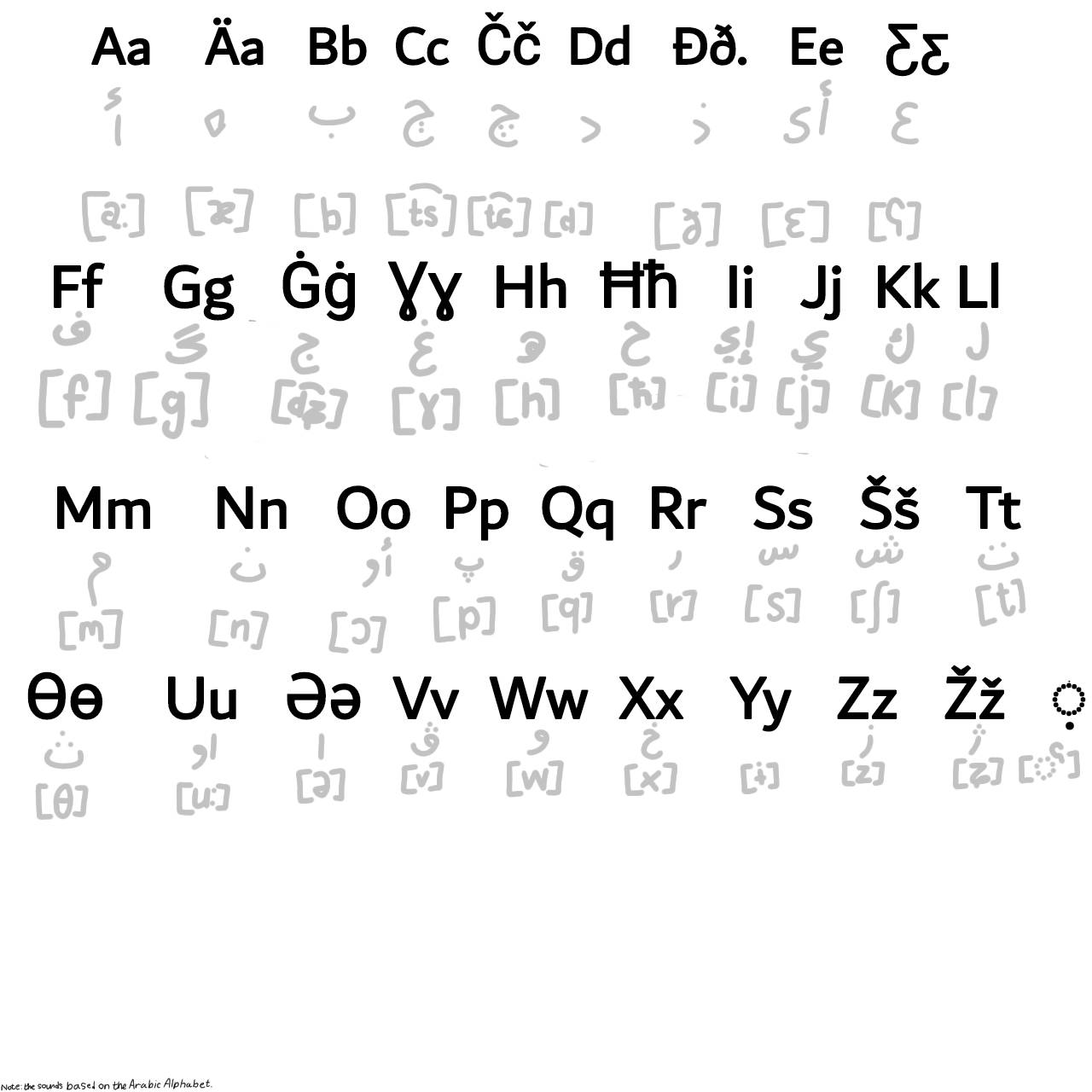 Augmented Latin Letters Chart Logy's Latin Alphabet by NumberblocksFTW on DeviantArt