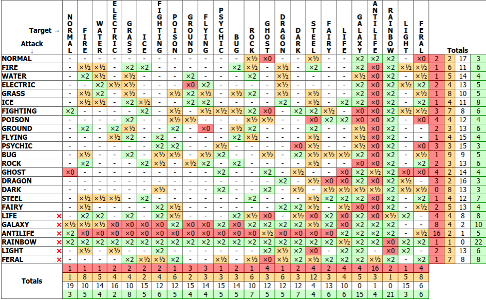 Pokémon Type Distribution by Generation, stacked bar chart made by  Powersurge360