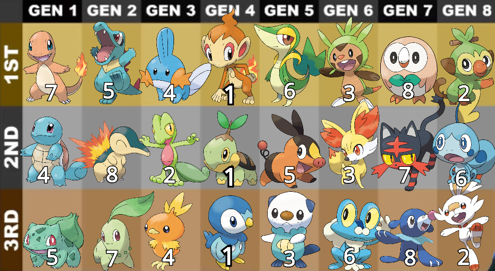 Pokemon Starters 2nd Gen