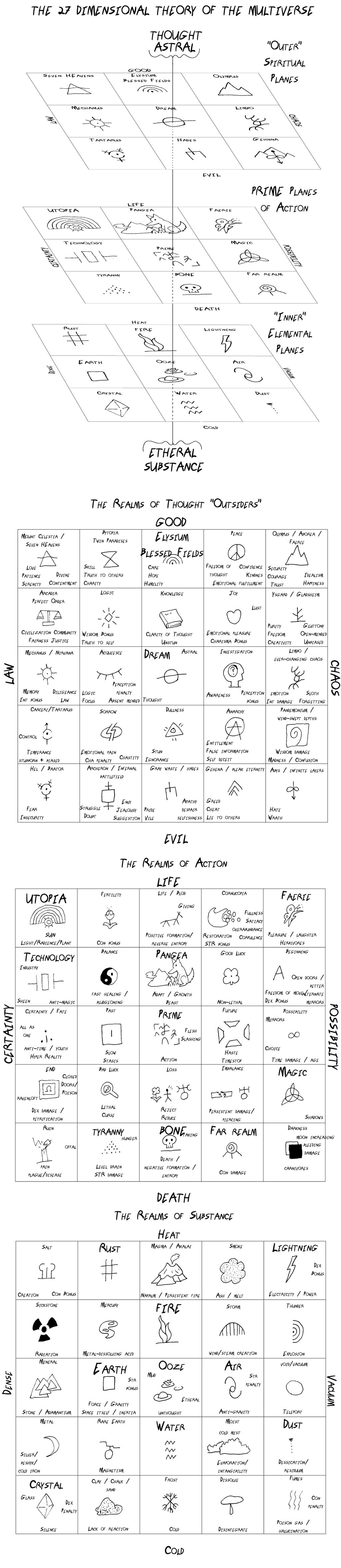 Timeline Dimension 27 Dimensional Theory of the Multiverse by AJPart on DeviantArt