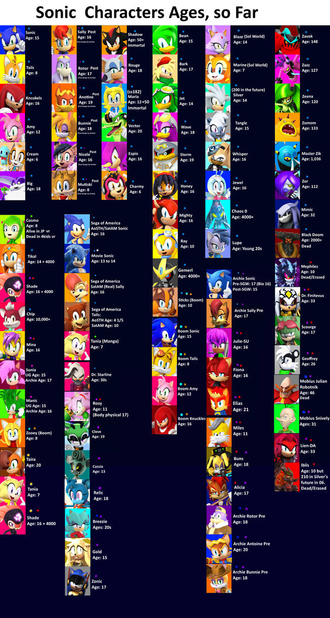 Official ages of the Sonic characters according to the official website, Sonic the Hedgehog