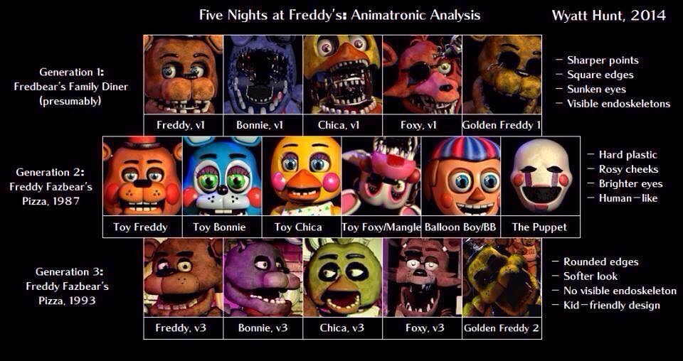 Which FNAF wiki(s) do you use for your research/references? : r/fnaftheories