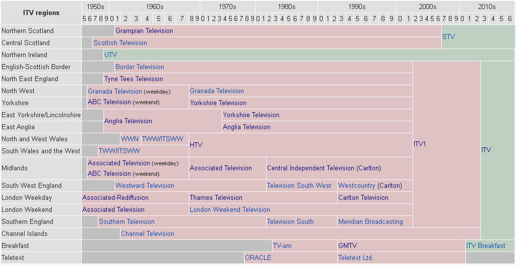 ITV Franchise Timeline by ferpilot47 on DeviantArt