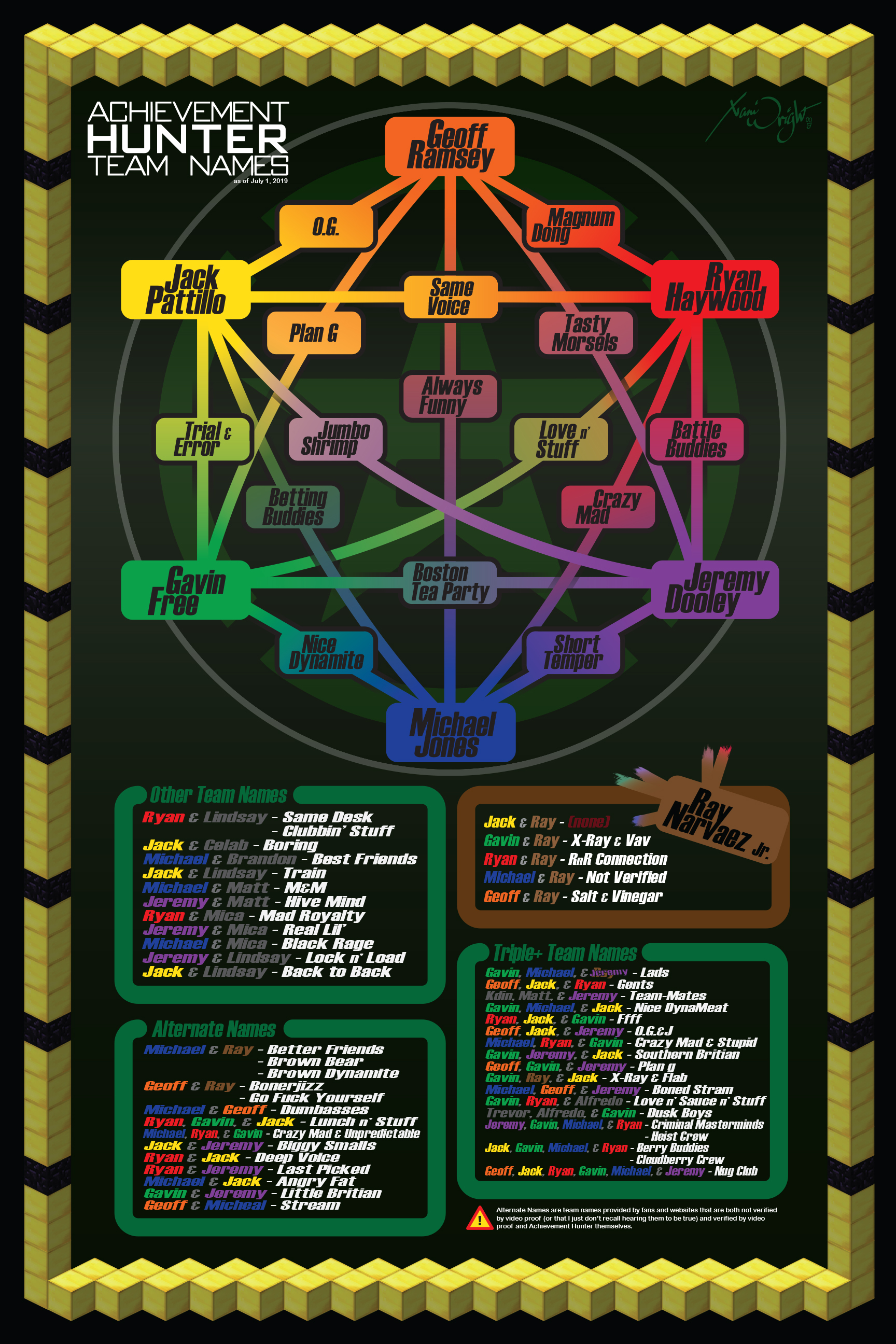 Official Unofficial Achievement Hunter Teams Chart