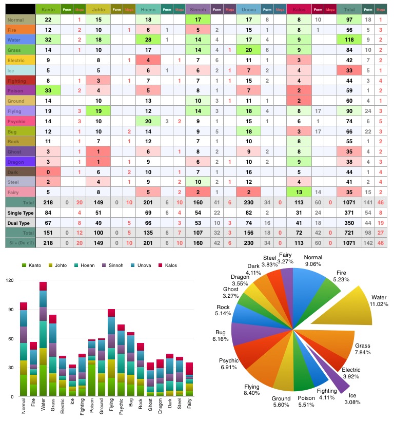 Pokemon Type Count by xanidubia on DeviantArt