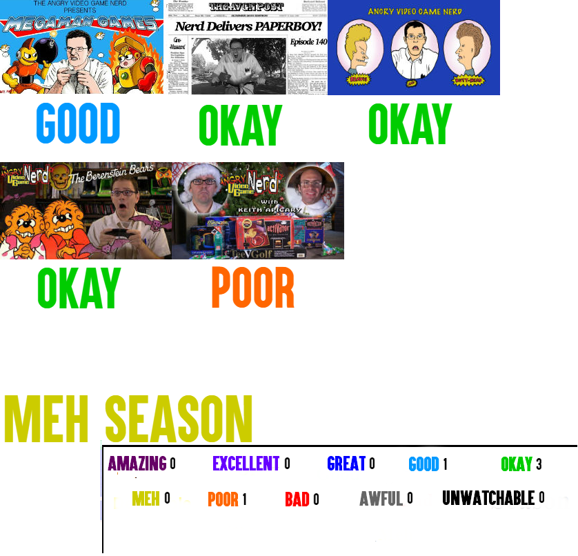 Angry Video Game Nerd Season 10 Scorecard by ChillyIncorporated on