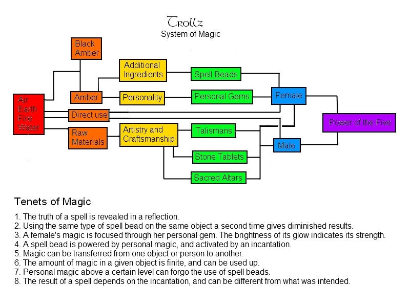 Magic System by Penumbrus on DeviantArt