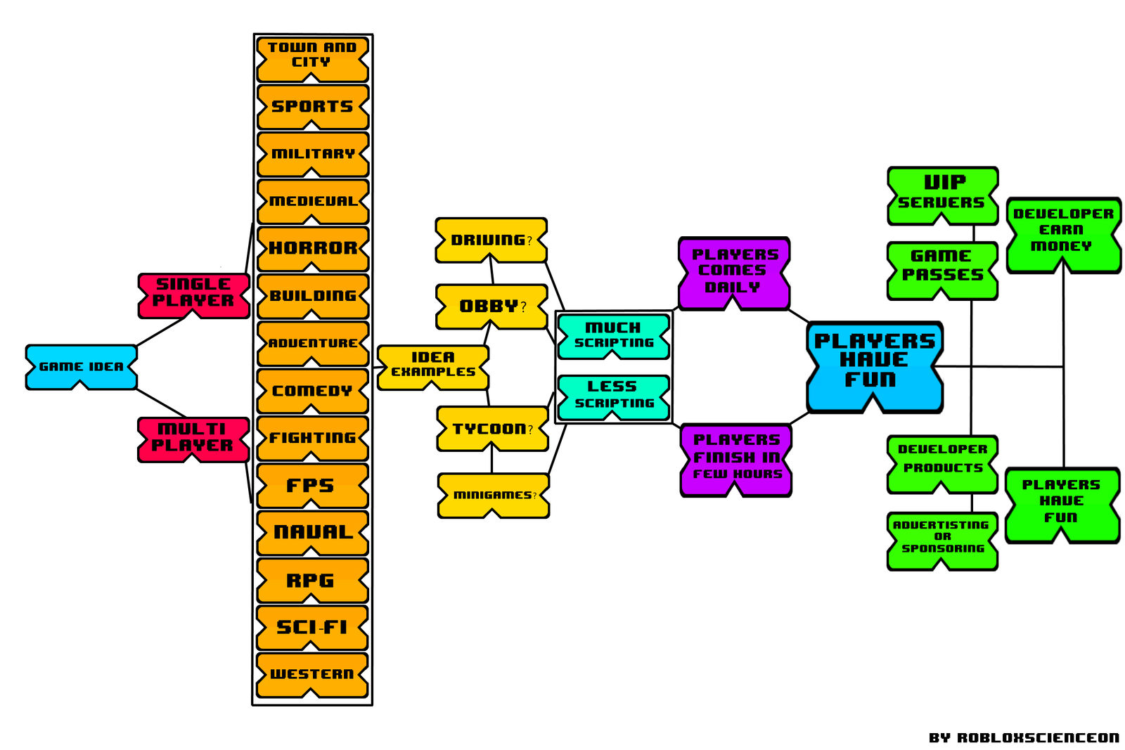 Roblox Game Idea by RobloxScienceOnDev on DeviantArt