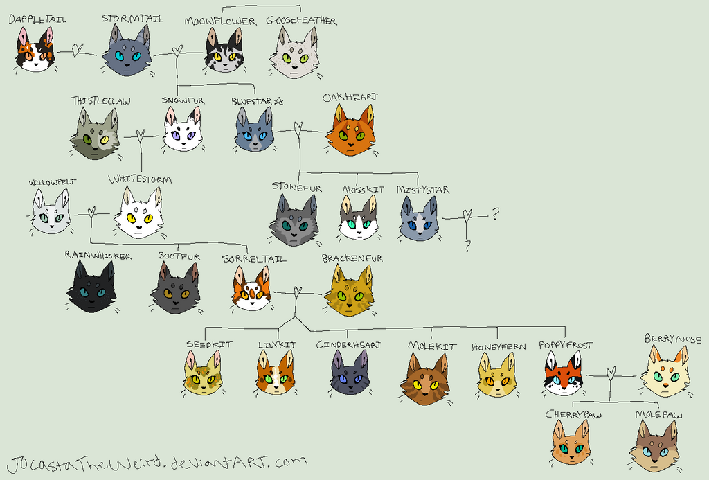 Beastars Family Tree Bluestar's family tree (CONTAINS TONS OF SPOILERS) by homeqrown on ...
