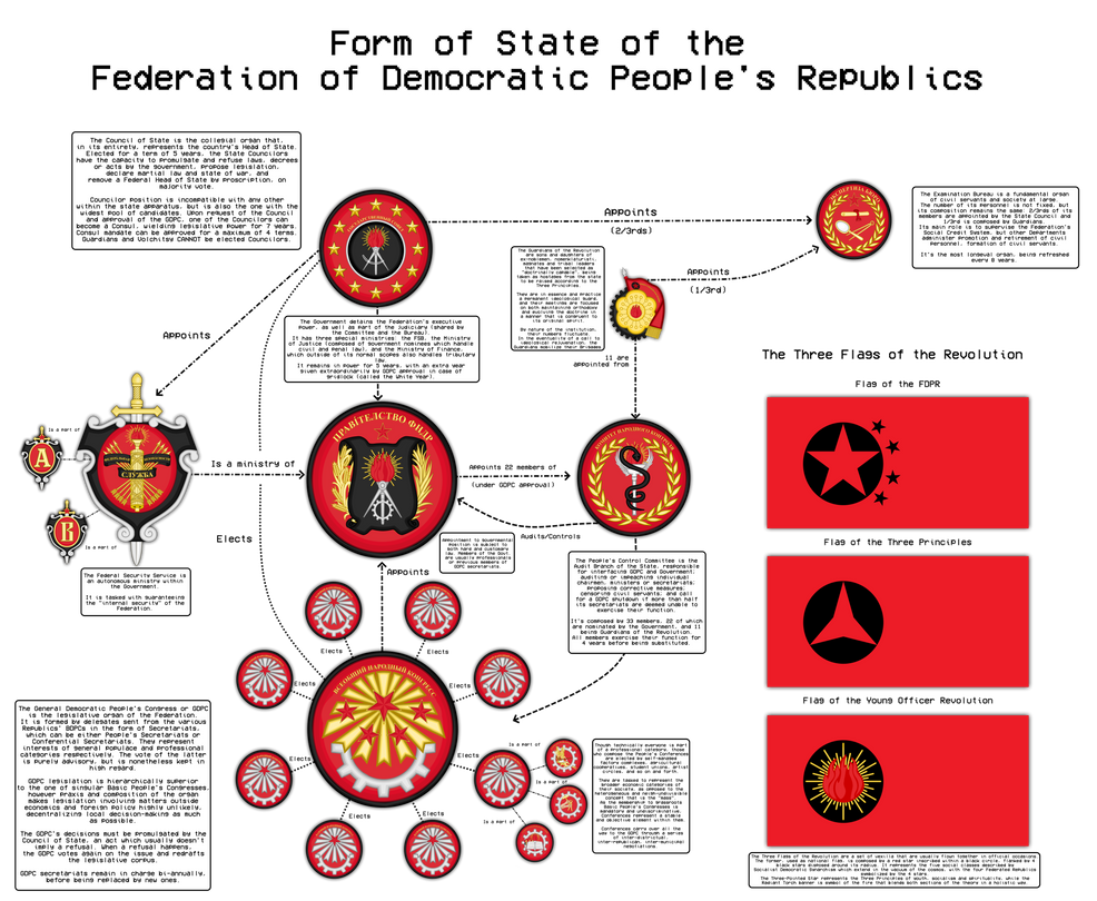System of the FDPR by IudexArborensis on DeviantArt