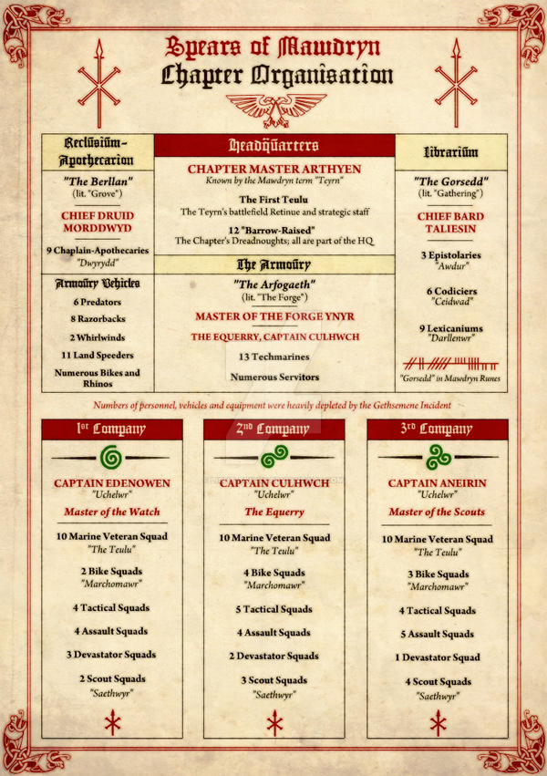 Spears of Mawdryn Space Marine Organisation Chart by LightTricks on