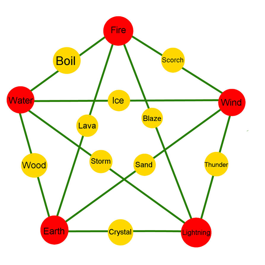 2 Element Combos by EmoshyVinyl on DeviantArt