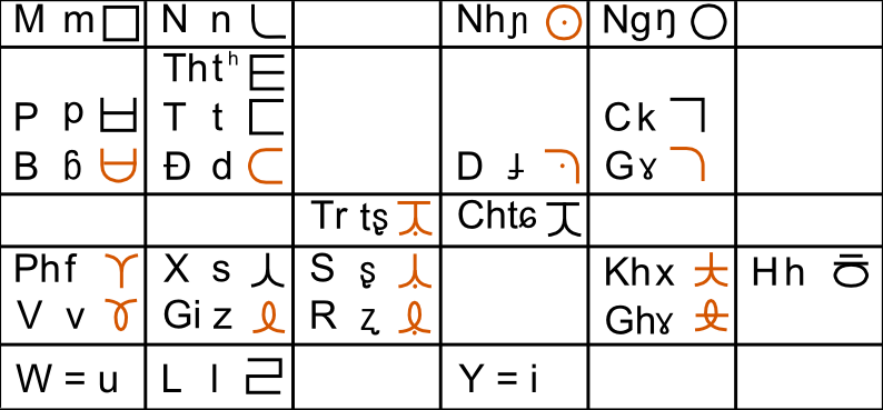 10-05-23 - Koreanoid Vietnamese Alphabet - Consonn