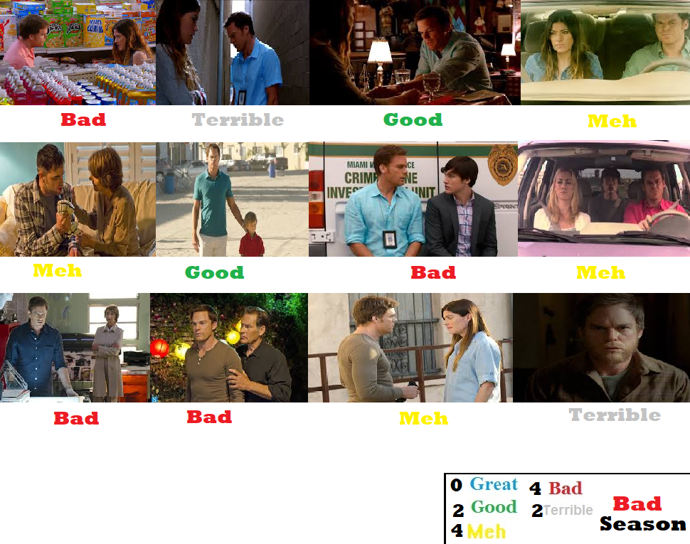 Dexter Season 8 Scorecard by TheDoctorW on DeviantArt