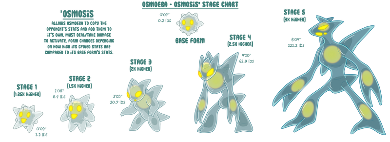 Osmoeba - Osmosis Stage Chart
