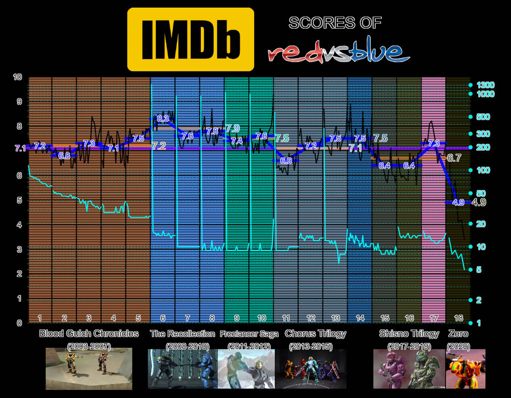 Eras Red Vs Blue Imdb Scores By Sabreberry84 On Deviantart