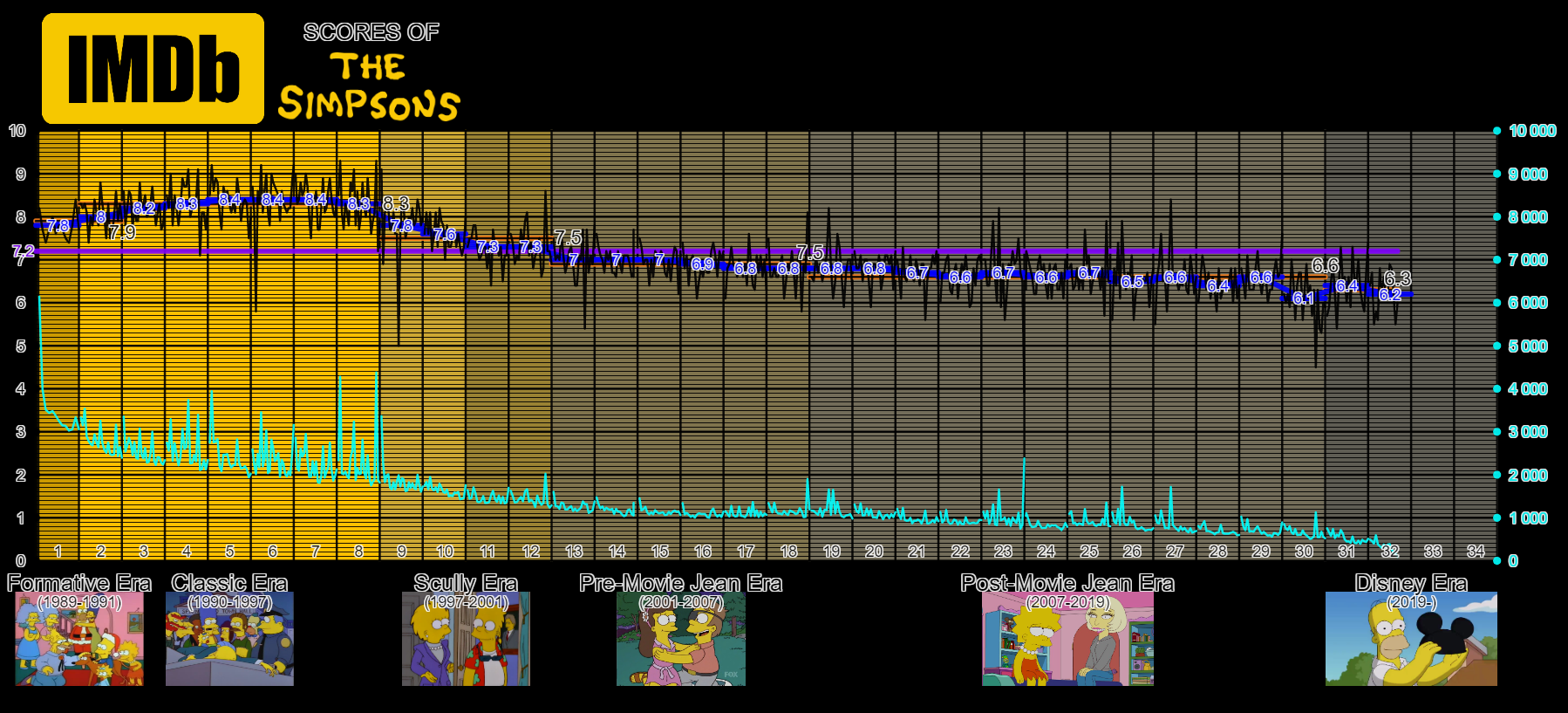 ERAS The Simpsons IMDb scores by Sabreberry84 on DeviantArt