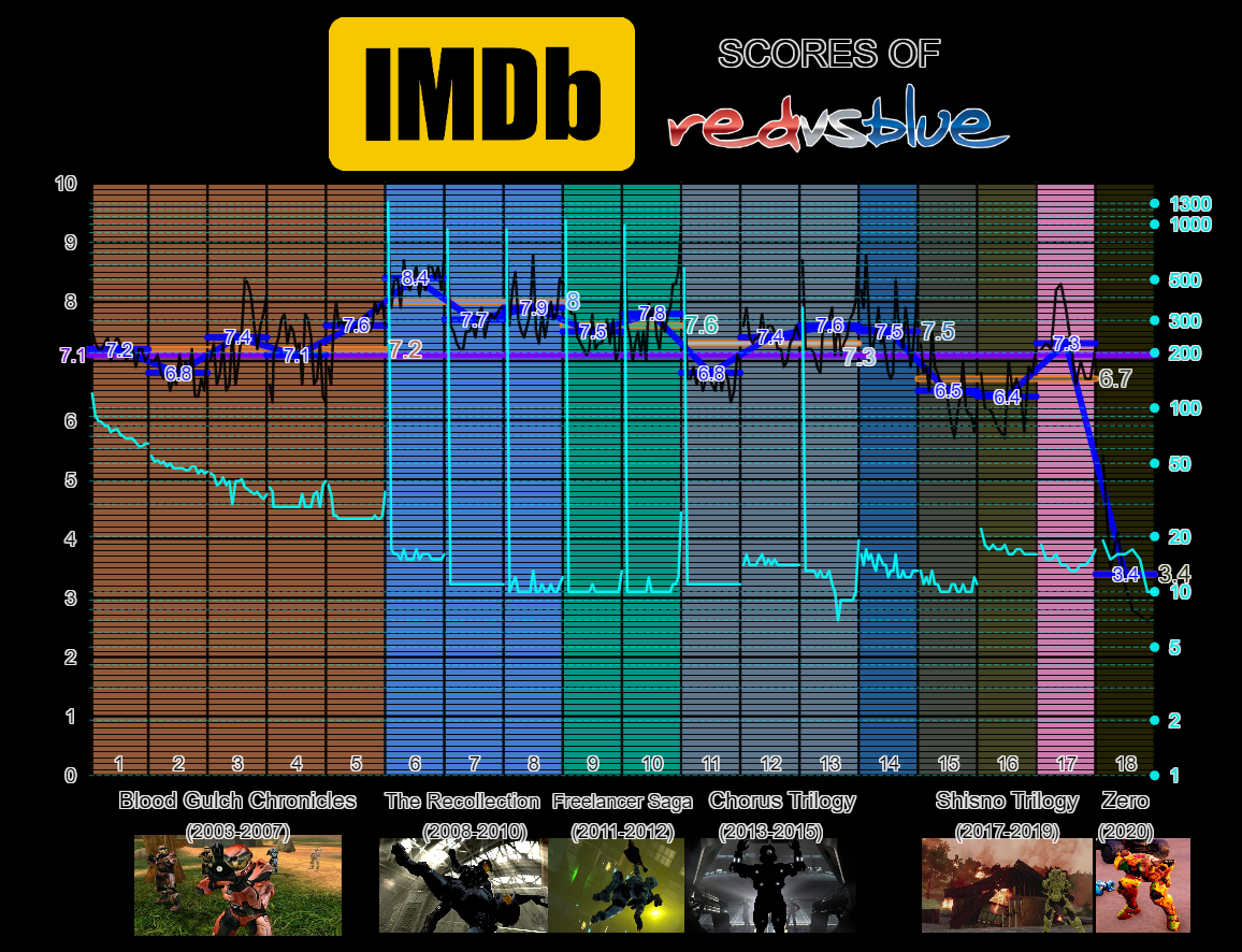 ERAS  Red vs. Blue - IMDb scores (JUL) by Sabreberry84 on DeviantArt